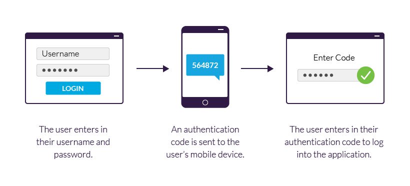 2fa-example Beginner's Guide to Cybersecurity: How to Protect Yourself Online